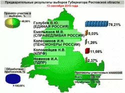 Василий Голубев побеждает на выборах губернатора Ростовской области